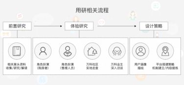 萬科在線家App設(shè)計(jì) 打造一體化產(chǎn)品體驗(yàn)的品牌新觸點(diǎn)