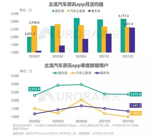 汽車互聯(lián)網(wǎng)營銷大潮下 易車向上，汽車之家向下的戰(zhàn)略分野與市場邏輯