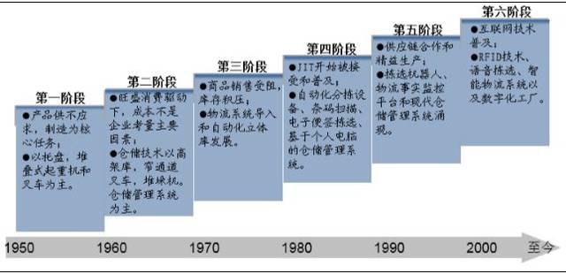 發(fā)達(dá)國(guó)家現(xiàn)代化物流與互聯(lián)網(wǎng)銷(xiāo)售的深度融合對(duì)我國(guó)物流發(fā)展的啟示