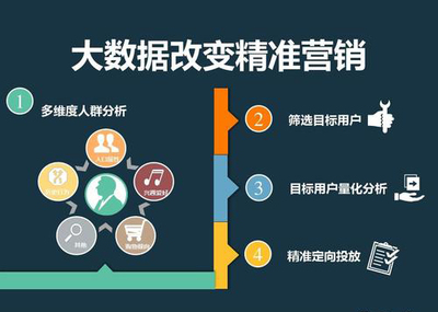 如何結(jié)合互聯(lián)網(wǎng)數(shù)據(jù)做市場(chǎng)精準(zhǔn)營(yíng)銷(xiāo)